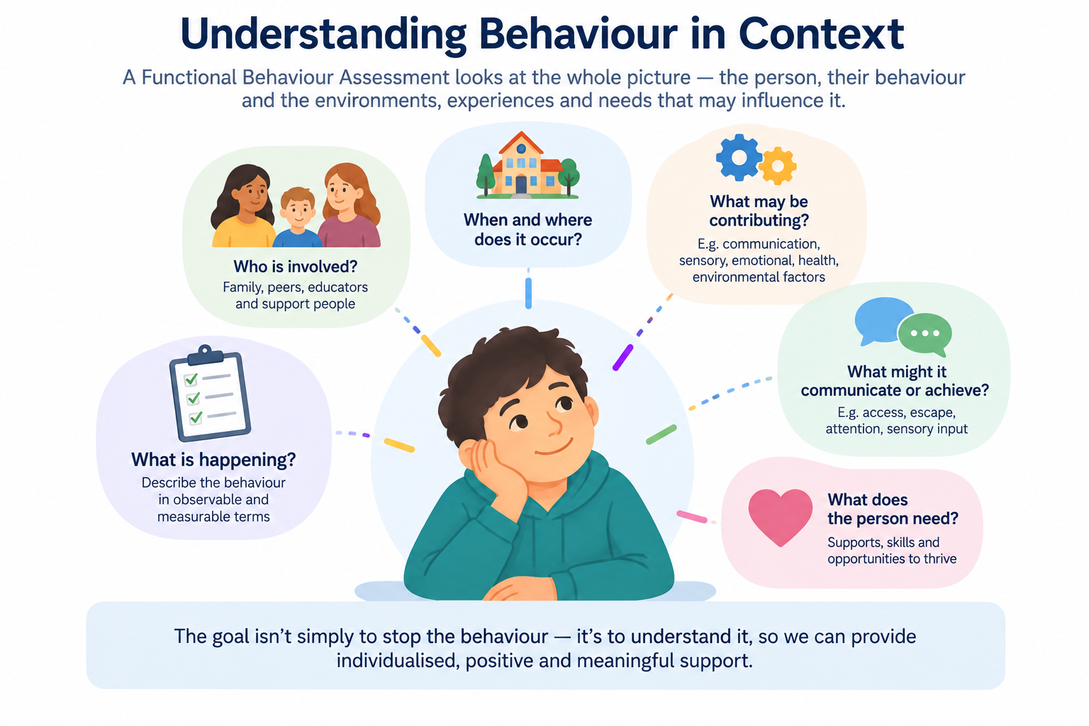 steps of functional behaviour assessments