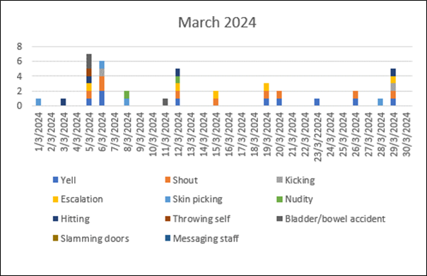 graph of behaviour data