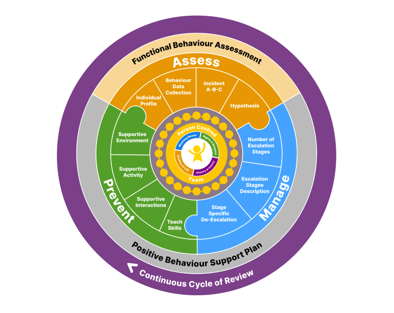 Positive Behaviour Support Framework Graphic