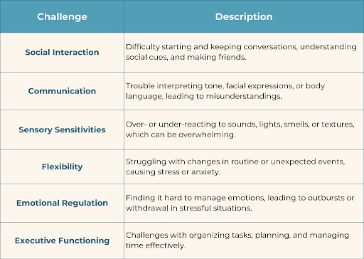 table showing challenges and interventions for high functioning autism