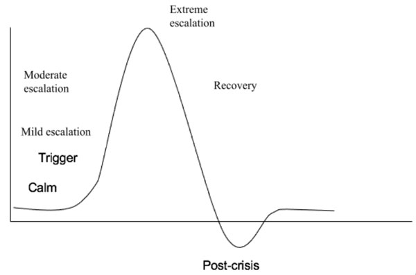 graph showing behaviour escalation cycle