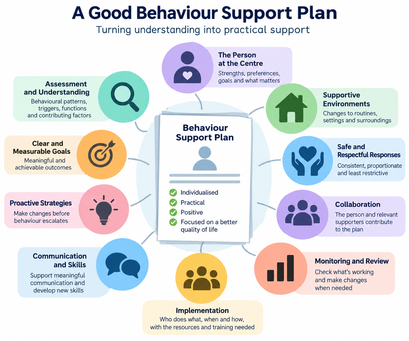 Behaviour Help Cycle: Assess, Manage, Prevent Behaviours of Concern