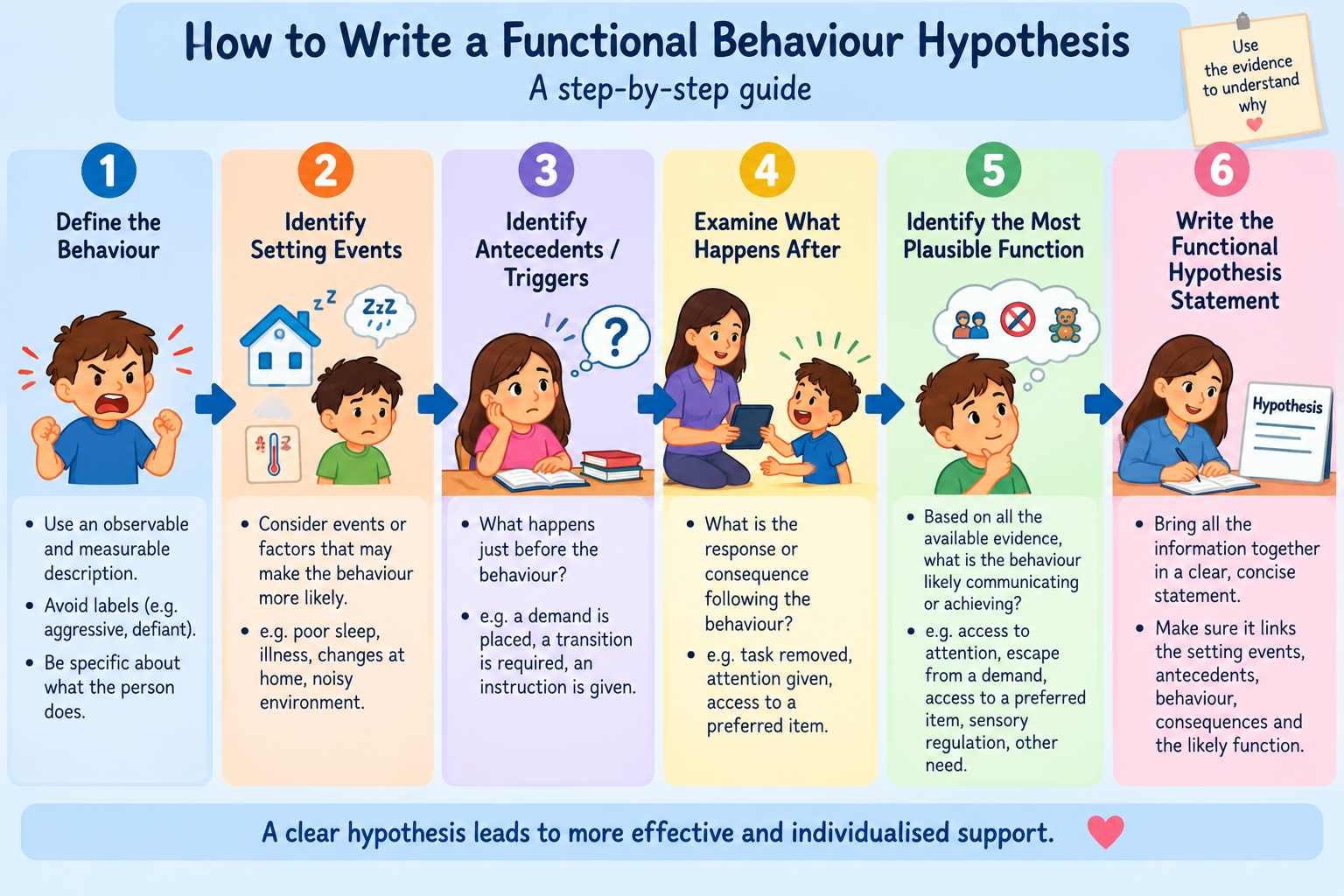 How to Write a Functional Behaviour Hypothesis