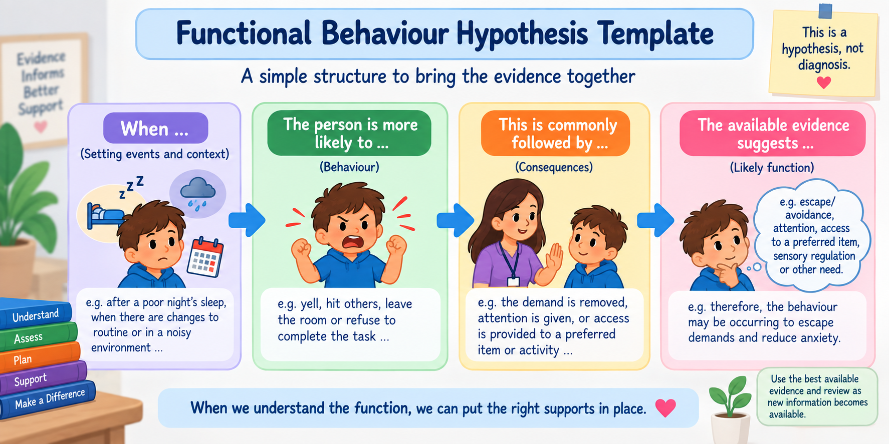 Functional Behaviour Hypothesis Template