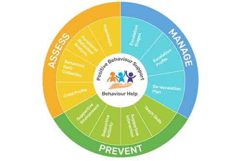 Positive Behaviour Support framework graphic showing the three parts: assess, manage and prevent.