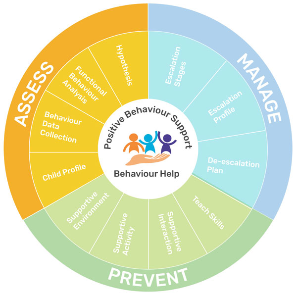 positive-behaviour-support-model-behaviour-help