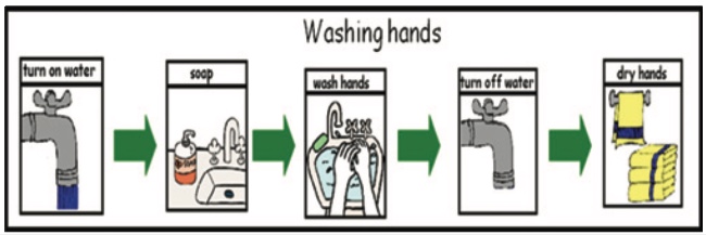 Visual support example showing a routine for washing hands