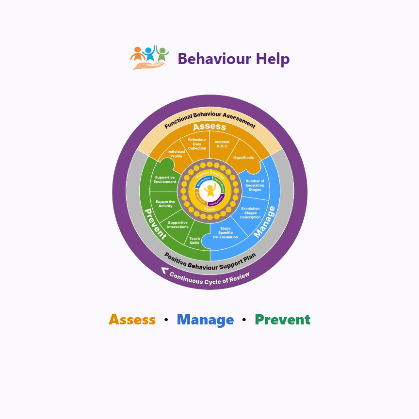 Behaviour Help App - the Assess, Manage, Prevent workflow in action