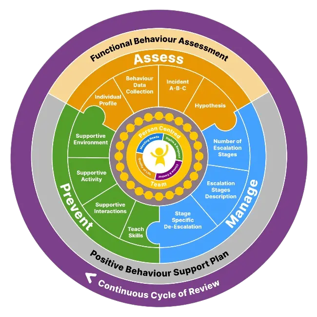 The Behaviour Help App cycle - Assess, Manage, Prevent and Review as one continuous Positive Behaviour Support process